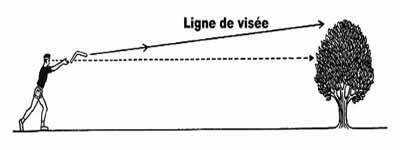 ligne de visée